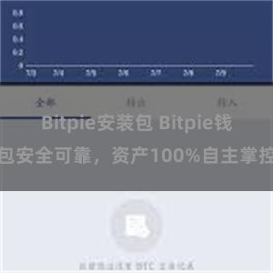 Bitpie安装包 Bitpie钱包安全可靠，资产100%自主掌控